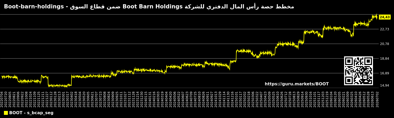 مخطط حصة رأس المال الدفتري للشركة Boot Barn Holdings ضمن قطاع السوق - Boot-barn-holdings